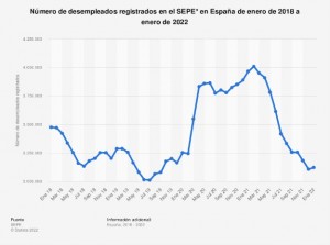 qué sucede con el empleo en España