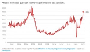 El desempleo en España
